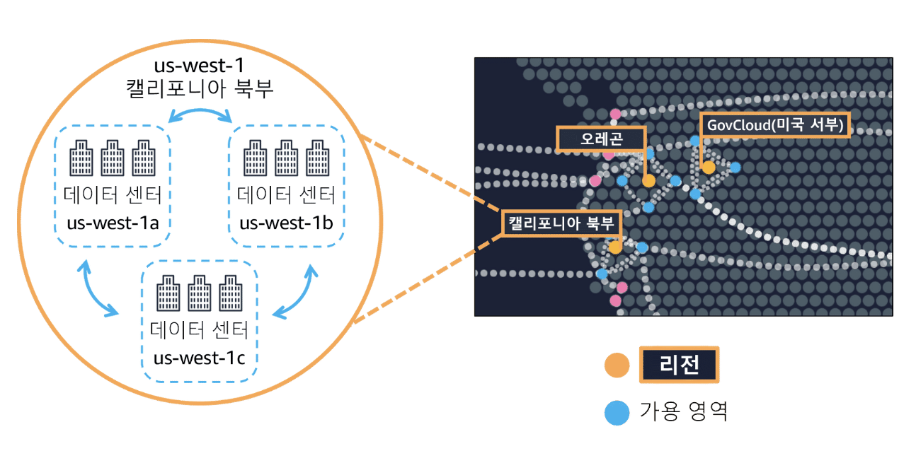 가용 영역