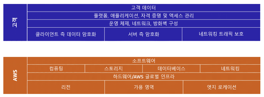 공동 책임 모델