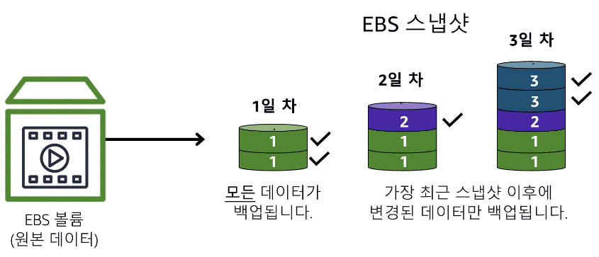 EBS 스냅샷 예시