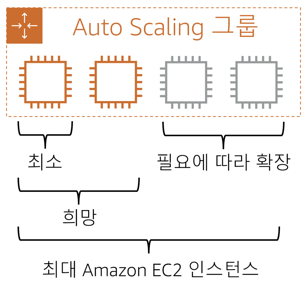 Auto Scaling 그룹